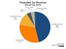 Share Of Oil And Gas In Russias Tax Revenue Dropped To 21