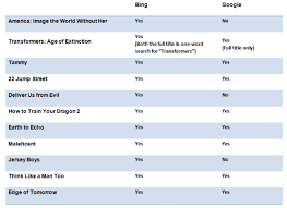 23 min | adventure, family, fantasy. Searching For Movie Showtimes Bing Scores 100 In Test Google Only 70