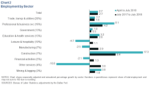 houston economic indicators dallasfed org