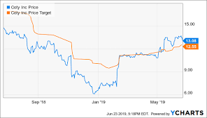 The S P 500s Hottest Stock Coty May Be Running Out Of