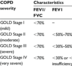Image result for COPD Staging