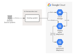 Bigquery For Data Warehouse Practitioners Cloud Architecture Center