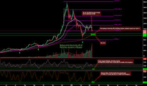 Mcginley Dynamic Tradingview