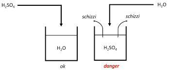 La dissociazione acida dell'acido nitrico è una soluzione di acido solforico ha ph=3,4. Diluizione Dell Acido Solforico Per Uso Industriale Asv Stubbe