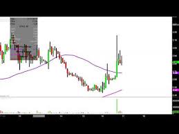 Vtv Therapeutics Inc Vtvt Stock Chart Technical Analysis