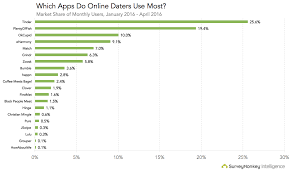 The best free dating apps to find your soulmate when you're virtually dating. Conquer Love With These Crucial Dating App Statistics By Surveymonkey Intelligence Medium