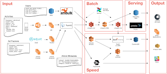 How Smartnews Built A Lambda Architecture On Aws To Analyze Customer Behavior And Recommend Content Amazon Web Services Customer Behaviour Software Architecture Diagram Enterprise Architecture