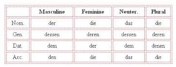 Realtiv Pronouns In German