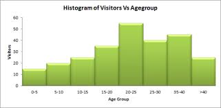 Histogram