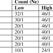 Relation Of Machine Gauge With Yarn Count Download Table