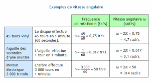 Il existe deux types de vitesse angulaire: Mouvement Circulaire Uniforme Calculer La Vitesse Angulaire Rad S Connaissant La Frequence De Rotation Tr S