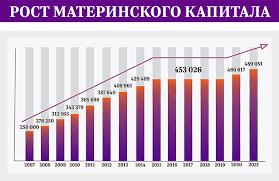 Indeksaciya Materinskogo Kapitala V 2019 2020 I 2021 Godah