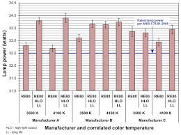 what are the power requirements for t8 fluorescent lamps