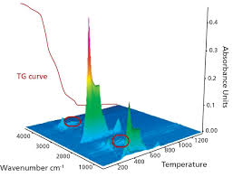 An dynamischen verhalten von tanninen. Tg Ftir Thermogravimetrische Analyse Bruker