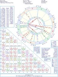 Nick Drake Natal Birth Chart From The Astrolreport A List