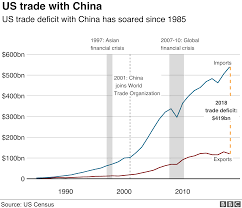 Trade War Us China Trade Battle In Charts Bbc News