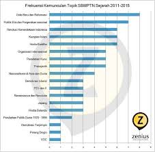 Maybe you would like to learn more about one of these? Zenius 7 Sejarah Pelajaran Sejarah Bisa Dibilang Paling Gampang Untuk Diklasifikasikan Karena Memang Pengkategoriannya Jelas Berdasarkan Timeline Untuk Itu Bisa Dibilang Chart Berikut Ini Gak Tumpang Tindih Punya Tingkat Akurasi