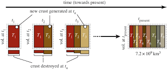 (number of keywords in top 20 google serp) 0 organic traffic: Rates Of Generation And Destruction Of The Continental Crust Implications For Continental Growth Philosophical Transactions Of The Royal Society A Mathematical Physical And Engineering Sciences
