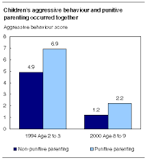 Learn about the problem … The Daily Monday October 25 2004 Parenting Style And Children S Aggressive Behaviour