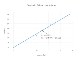 Starbucks Calories Per Volume Scatter Chart Made By