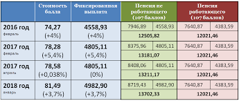 Indeksaciya Pensij V 2018 Godu Azbuka Pensii