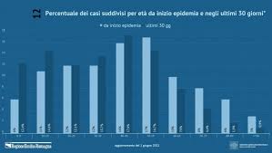Check spelling or type a new query. Coronavirus Emilia Romagna Il Bollettino Di Oggi 2 Giugno 152 Contagi E Un Morto La Repubblica