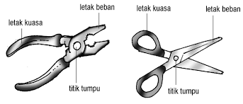 Pesawat sederhana adalah alat yang digunakan untuk membantu mempermudah pekerjaan manusia. Pesawat Sederhana Kumpulan Materi Ipa