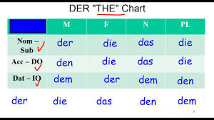 German Grammar Dative Case And The Der Chart