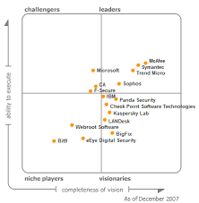 Gartner Magic Quadrant For Endpoint Protection Platforms Epp Toolbox Tech