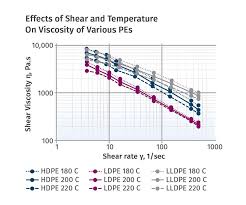 Understanding Viscosity In Extrusion Plastics Technology