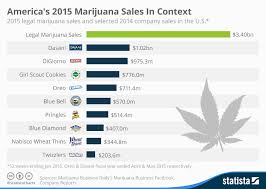 Chart Americas 2015 Marijuana Sales In Context Statista