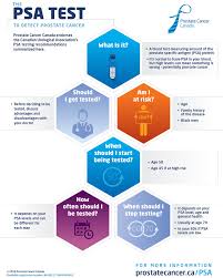 Your doctor will want to discuss treatment options as well as the prognosis for bladder cancer. Prostate Cancer Canada Network Calgary Psa Testing