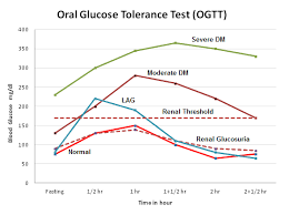 glucose tolerance test gtt principle procedure