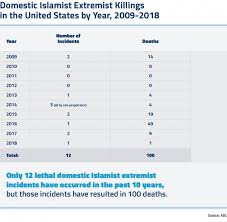 Murder And Extremism In The United States In 2018