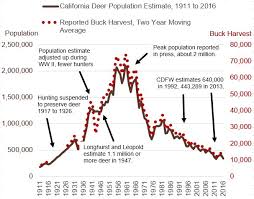 The Decline Of Deer Populations Deer Friendly