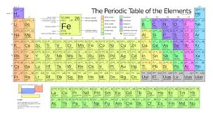 D Orbitals On Periodic Table Periodic Table Of The Elements Periodic Table Atomic Number