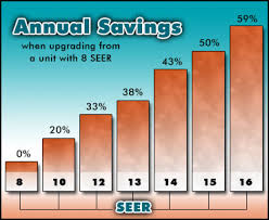 The seer savings calculator can help you answer the following questions: Seer Rating Chart Ken S Heating And Air