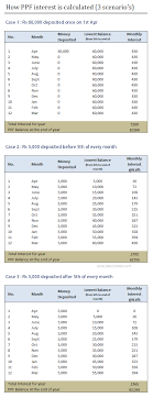 The current ppf interest rate is 7.1% applicable from 1 april 2020. How Ppf Interest Is Calculated With Calculator