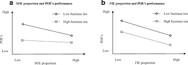 5v 4a poe adapter that ensure every shopper finds their perfect match. How Do Soes And Fies Affect Poes Performance In Emerging Economies Moderating Effects Of Managerial Ties Springerlink
