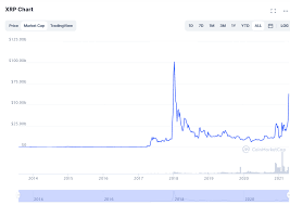 Nevertheless, it is firmly held in third place by capitalization, immediately after bitcoin and ethereum. Ripple Is A Step Away From Outperforming Binance Coin By Market Cap