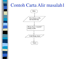 Menggabungkan carta aliran urutan dan carta alir pilihan tunggal secara logik. Bab 2 Alkhwarizmi Ppt Download
