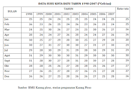 I Geography Penentuan Klasifikasi Iklim Kota Batu Menurut Koppen Dan Schmidt Fergusson