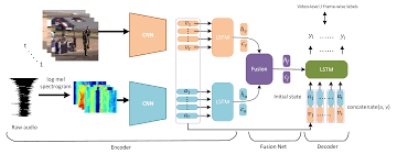 Maybe you would like to learn more about one of these? Dual Modality Seq2seq Network For Audio Visual Event Localization Arxiv Vanity