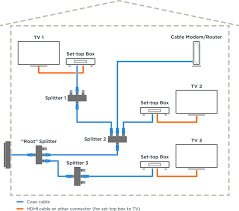 Network diagrams with routers access points printers and more. Coax Network Considerations For Moca Motorola Network