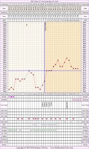 bbt chart for may 25 2013