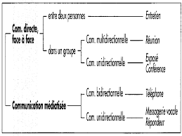 Vous ne trouverez jamais la lettre de motivation correspondant exactement à votre recherche puisque par définition une. Https Performschool Files Wordpress Com 2016 12 La Communication Professionnelle Standard Pdf