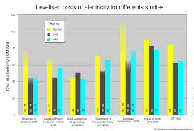 Nuke _coal _gas_generating_costs Charts Chart Diagram