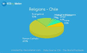 Religions Chile