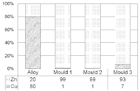 Bar Chart Showing The Composition Of The 80 20 Brass And The