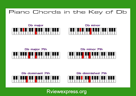 Printable Piano Chord Chart For Beginners | Read Review Express...